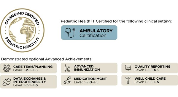Workplace Practicum is First Pediatric EHR Firm to Obtain Drummond Pediatric Well being IT Certification