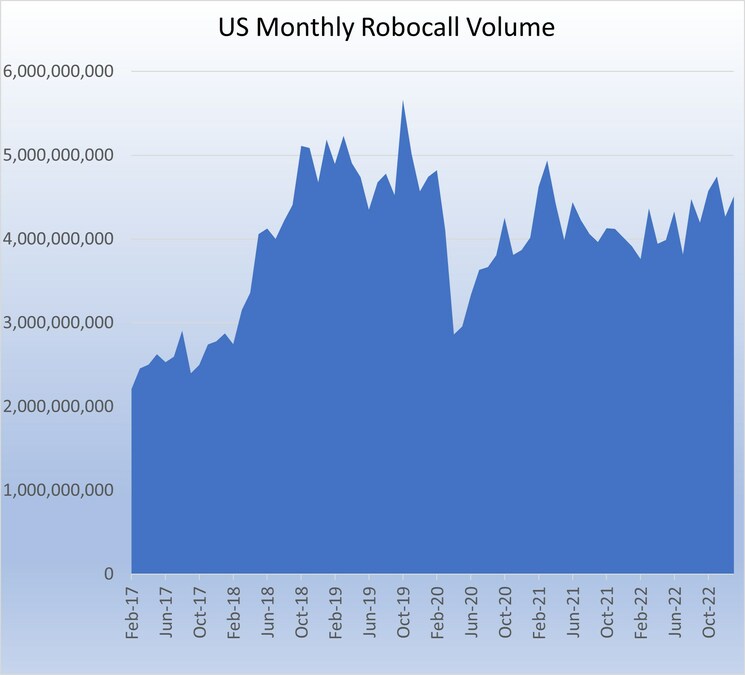 US Consumers Received 4.5 Billion Robocalls in January, According to YouMail Robocall Index - Vimarsana News