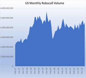 US Consumers Received 4.5 Billion Robocalls in January, According to YouMail Robocall Index