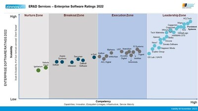 Persistent placed in the leadership zone of Zinnov Zones ER&D Services – Enterprise Software Ratings 2022