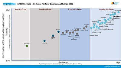 Persistent placed in the leadership zone of Zinnov Zones ER&D Services – Software Platform Engineering Ratings 2022