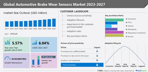 Technavio has announced its latest market research report titled Global Automotive Brake Wear Sensors Market 2023-2027