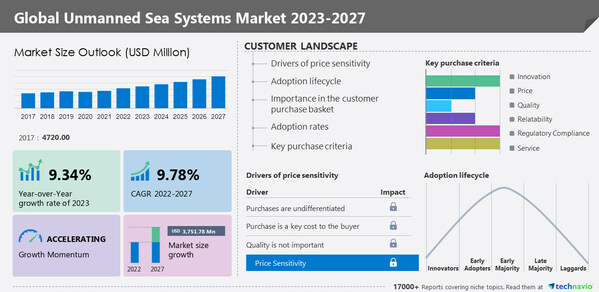 Technavio has announced its latest market research report titled Global Unmanned Sea Systems Market 2023-2027