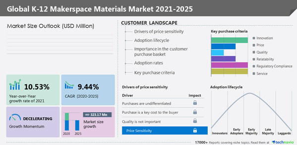 Technavio has announced its latest market research report titled Global K-12 Makerspace Materials Market Technavio has announced its latest market research report titled Global K-12 Makerspace Materials Market