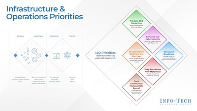 The top six priorities for technology leaders to consider as they navigate between threats and opportunities in the year ahead, from Info-Tech Research Group's Infrastructure and Priorities 2023 report. (CNW Group/Info-Tech Research Group)