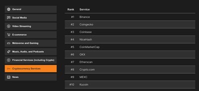 The Top 10 Most Popular Cryptocurrency Services, Source: Cloudflare Radar
