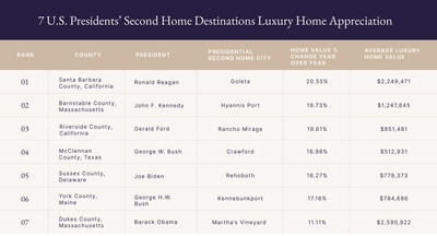 In honor of the approaching Presidents' Day holiday, Pacaso analyzed seven second home destinations where U.S. presidents vacationed before, during, and after their time in office. Since history shows that luxury real estate remains resilient even during uncertain economic times, Pacaso also took a close look at the value of the POTUS-worthy destinations over the past year.