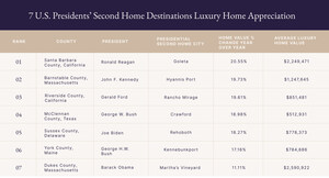 United States Presidents Second Home Purchases Yield Substantial Appreciation