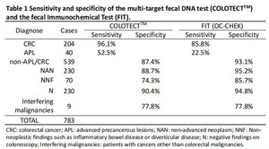 BGI COLOTECT 3.0 demonstrates higher colorectal cancer detection sensitivity than FIT