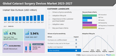 Technavio has announced its latest market research report titled Global Cataract Surgery Devices Market 2023-2027