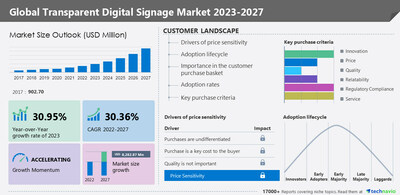 Technavio has announced its latest market research report titled Global Transparent Digital Signage Market 2023-2027