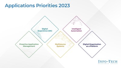 Five initiatives to help applications leaders strengthen their application portfolio, from Info-Tech Research Group's Applications Priorities 2023 report. (CNW Group/Info-Tech Research Group)