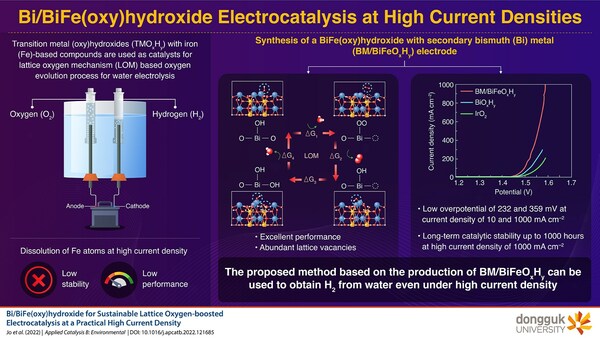 Bi/BiFe(oxy)hydroxide for sustainable lattice oxygen-boosted electrocatalysis at a practical high current density