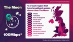Over half of the UK will have worse broadband speeds than the moon by 2024, according to new analysis by National Broadband