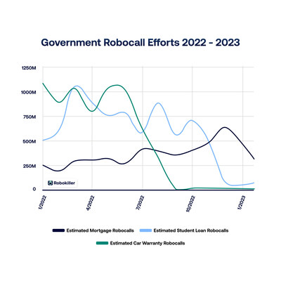 Government Robocall Efforts 2022-2023