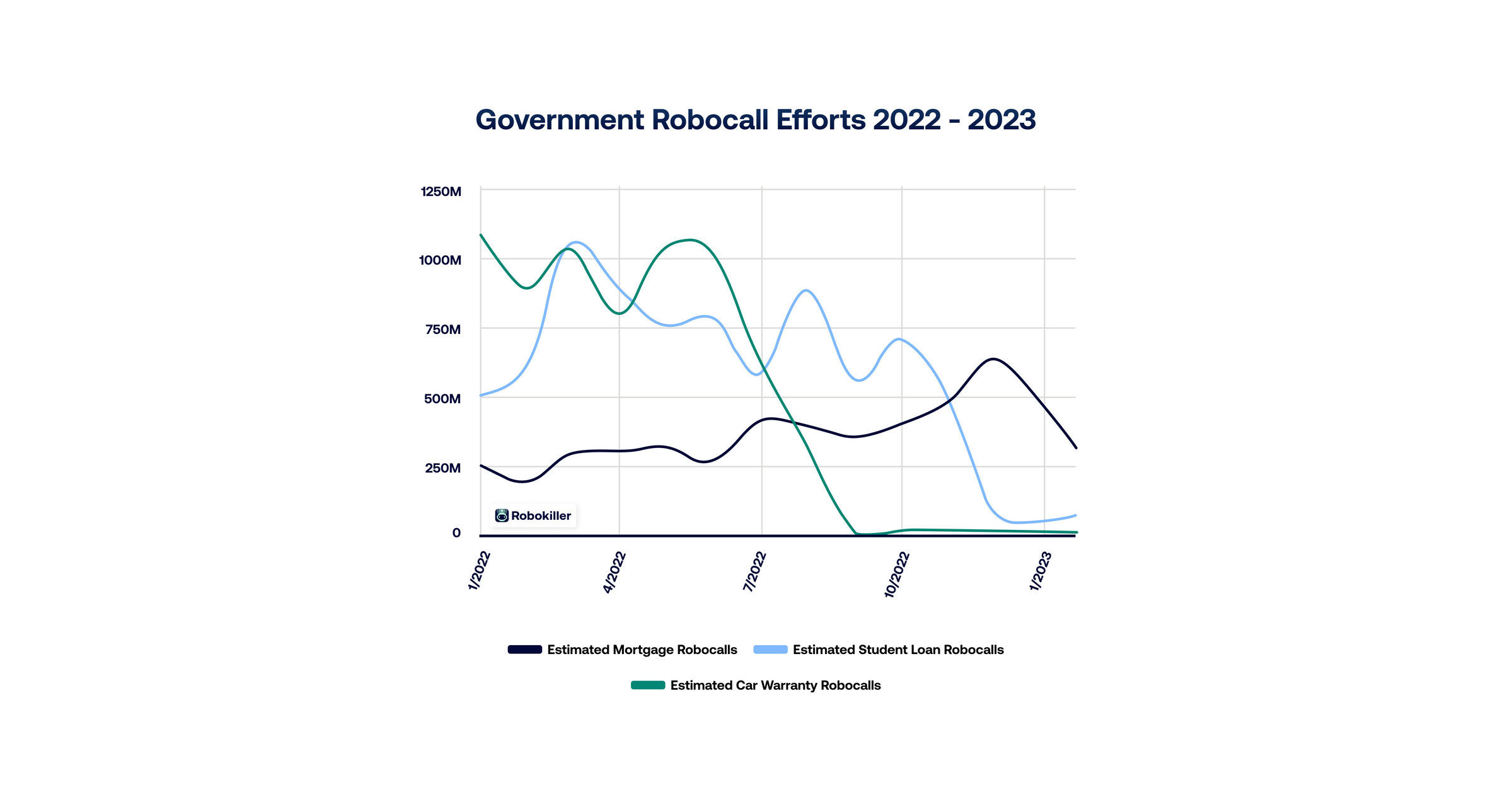 Government Efforts to Curb Dangerous Robocalls Are Paying Off, According to Robokiller Insights