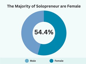 The Majority of Solopreneurs are Female, New Study by Leapmesh