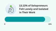 13.13% of solopreneurs felt lonely and isolated in their work.