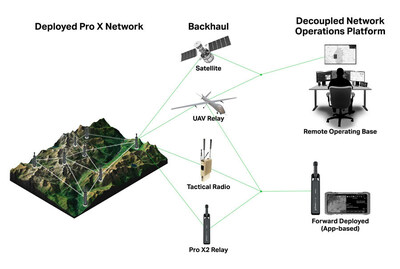 Illustration of Decoupled Network Operations Platform (DNOP) for Secure Decentralized Mesh Communications.