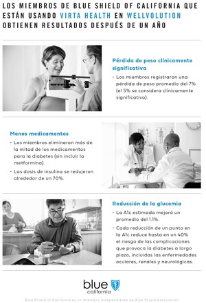 Blue Shield of California suma a Virta Health a su red de proveedores para ayudar a revertir la creciente epidemia de diabetes tipo 2 en el estado