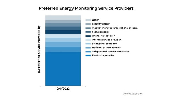 Parks Associates: 48% of US Internet Households Prefer to Get Energy Monitoring Services From an Electricity Provider - Vimarsana News