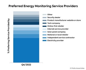 Parks Associates: 48% of US Internet Households Prefer to Get Energy Monitoring Services From an Electricity Provider