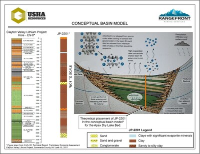 Figure 2 - Conceptual basin model illustrating the theoretical location of borehole JP22-01 with respect to the deposition anticipated in a geologic setting as that of Clayton Valley. The stratigraphic column on the left, taken from Pure Energy’s PEA, shows the stratigraphy of borehole CV-8, located in a similar position within the Clayton Valley basin. The general stratigraphy of CV-8 consisted of lacustrine sediments (clays, silts) overlaying a zone of sand and conglomerate where superior grades of lithium were identified which is similar to the stratigraphy observed in JP22-01. (CNW Group/Usha Resources Ltd.)