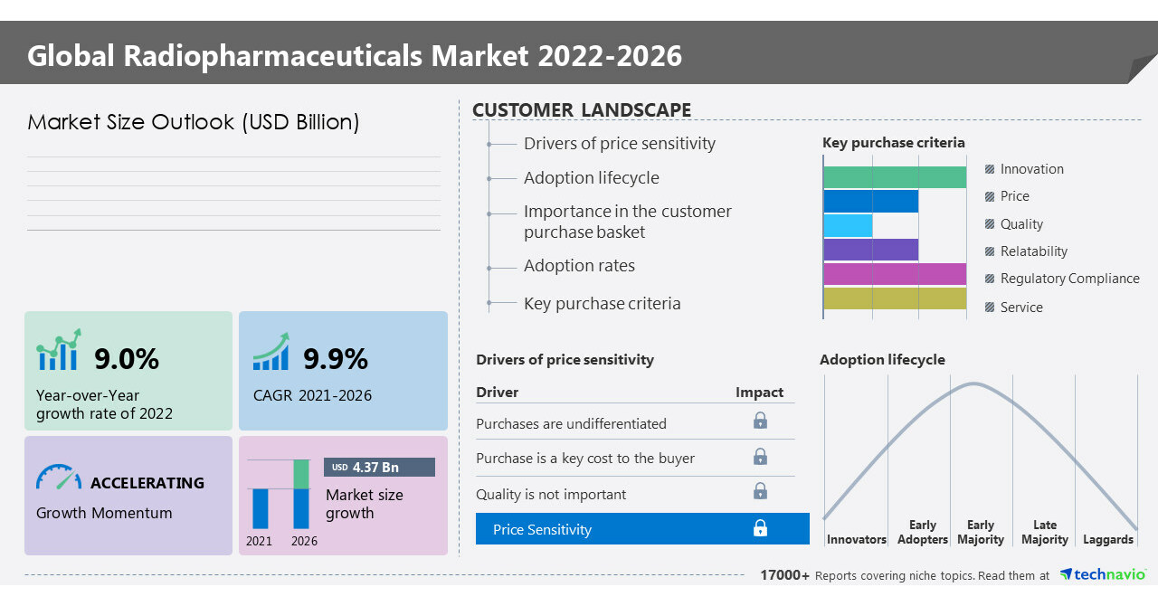 Radiopharmaceuticals market size to grow by USD 4.37 billion from 2021 to  2026: A descriptive analysis of customer landscape, vendor assessment, and  market dynamics - Technavio