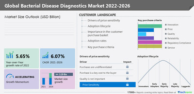 Technavio has announced its latest market research report titled Global Bacterial Disease Diagnostics Market 2022-2026