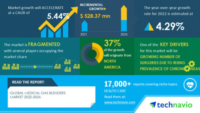 Technavio has announced its latest market research report titled Global Medical Gas Blenders Market