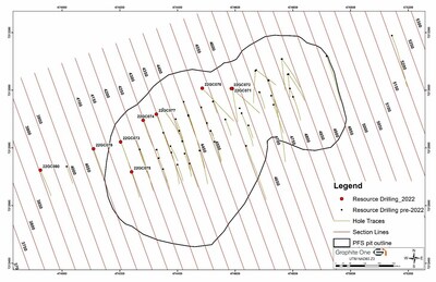 Figure 2: Graphite Creek Resource Drilling to Date with PFS Pit Outline (CNW Group/Graphite One Inc.)