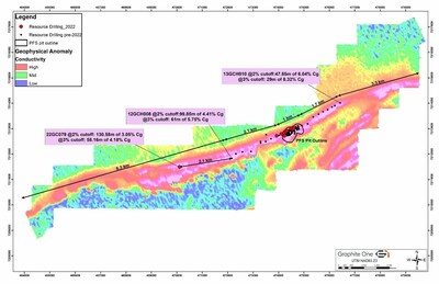 Figure 1: Graphite Creek Geophysical Anomaly with Resource Drilling to Date
Figure 1: Graphite Creek Resource Anomaly with Resource Drilling to Date.  Results shown are total of significant intervals of raw assay results above select cutoff grade with 2-meter minimum length, and 2-meter internal dilution. (CNW Group/Graphite One Inc.)