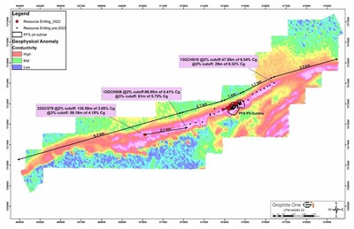 Figure 1: Graphite Creek Geophysical Anomaly with Resource Drilling to Date Figure 1: Graphite Creek Resource Anomaly with Resource Drilling to Date. Results shown are total of significant intervals of raw assay results above select cutoff grade with 2-meter minimum length, and 2-meter internal dilution. (CNW Group/Graphite One Inc.)