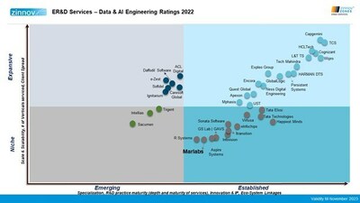 Data & AI Engineering Ratings 2022