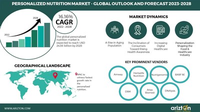 The Personalized Nutrition Market To Reach USD 24 Billion By 2028   PERSONALIZED NUTRITION MARKET 