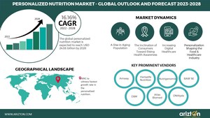 The Personalized Nutrition Market to Reach USD 24 Billion by 2028, Growing at a CAGR of 16% During 2022-2028 - Arizton