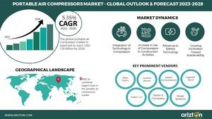 The Portable Air Compressors Market to Reach Revenue USD 1.5 Billion, Growing at a CAGR 5.35% During 2022-2028; Adoption of IoT Systems Opening Up New Market Avenues - Arizton