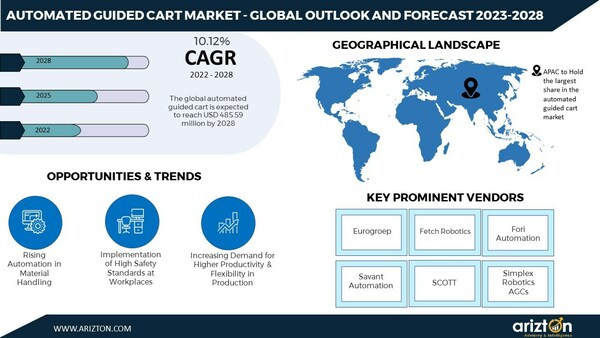 AUTOMATED GUIDED CART MARKET