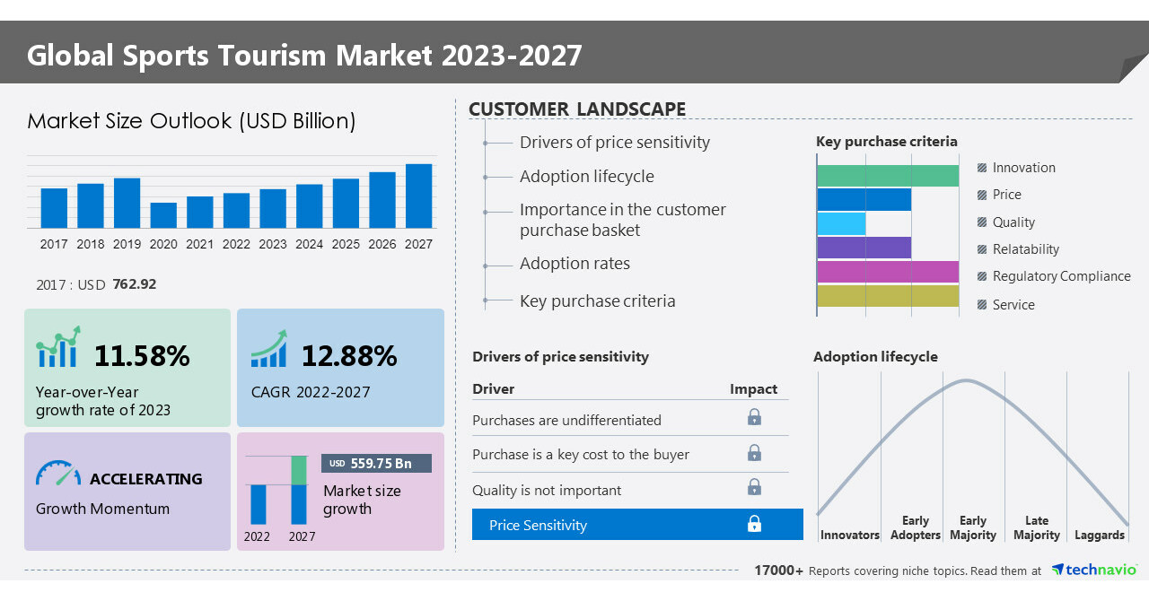 sports tourism trends 2023