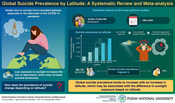Researchers from Pusan National University have systematically reviewed 20 cross-sectional studies and found a positive correlation between geographical latitude (which determines sunlight exposure) and suicide prevalence.