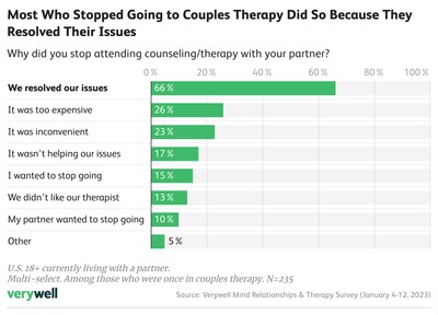 Among those who attended couples therapy in the past, most stopped attending couples therapy once they resolved their issues (66%). Cost (26%) & convenience (23%) were second and 3rd for reasons for stopping couples therapy.