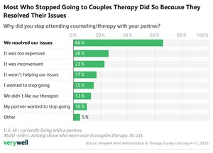 Verywell Mind Releases Relationships &amp; Therapy Survey, Finds 99% of Couples Currently in Therapy Say it Had a Positive Impact on Their Relationship