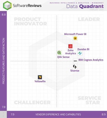 Business Intelligence & Analytics Midmarket (CNW Group/SoftwareReviews)