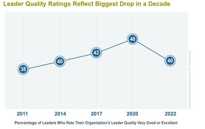Only 40% of leaders reported their company to have high-quality leaders, reflecting the biggest drop in a decade.