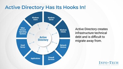 The many dependencies of legacy Active Directory and how it impacts infrastructure technical debt, from Info-Tech Research Groups' 