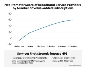 Parks Associates: Subscribers Who Get Five or More Value-Added Services Give Their Service Provider a Net Promoter Score of +60