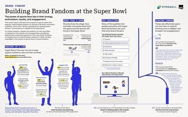 National Research Group releases new survey research on building brand fandom and the anatomy of a fan.