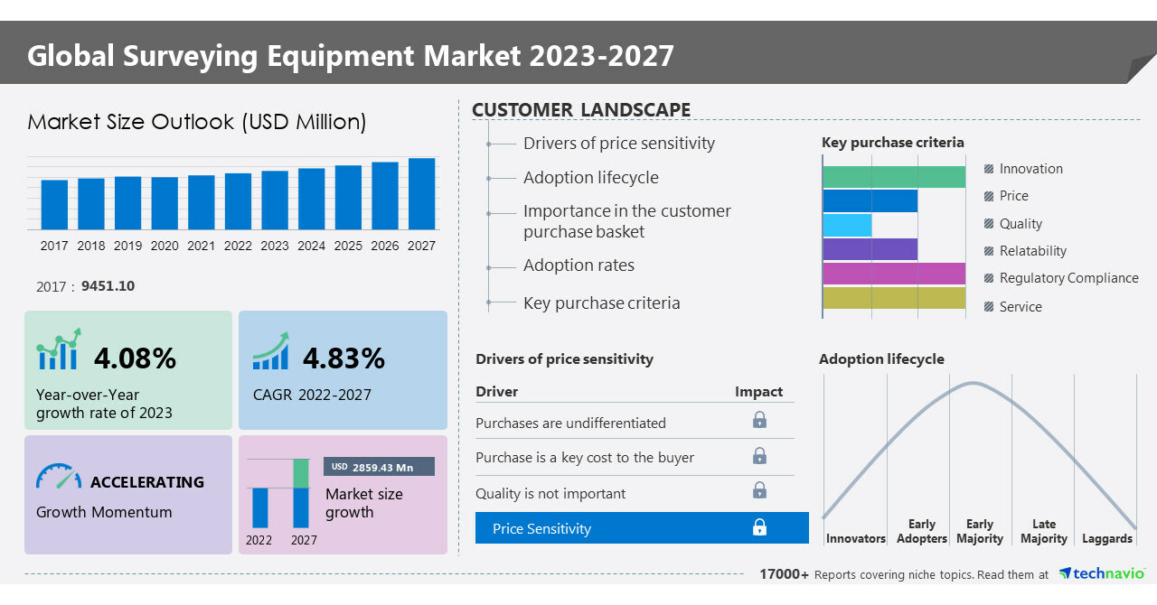 Surveying Equipment Market to grow at a CAGR of 4.83% by 2027: Growth opportunities led by Aparna Agencies and FARO Technologies Inc.- Technavio