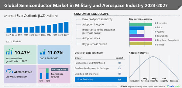 Technavio has announced its latest market research report titled Global Semiconductor Market in Military and Aerospace Industry 2023-2027