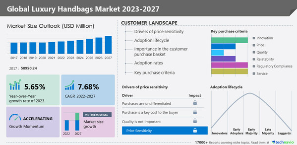 Luxury handbags market size to grow by USD 29.12559 billion from 2022 to 2027: A descriptive analysis of customer landscape, vendor assessment, and market dynamics – Technavio